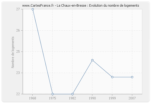 La Chaux-en-Bresse : Evolution du nombre de logements